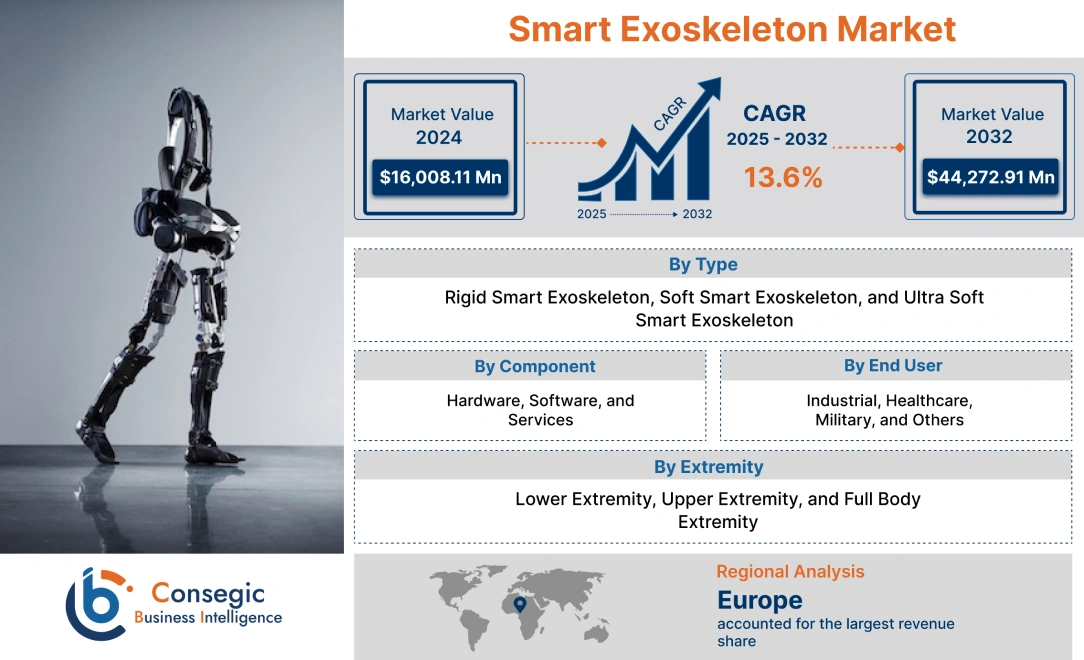 Smart Exoskeleton Market 