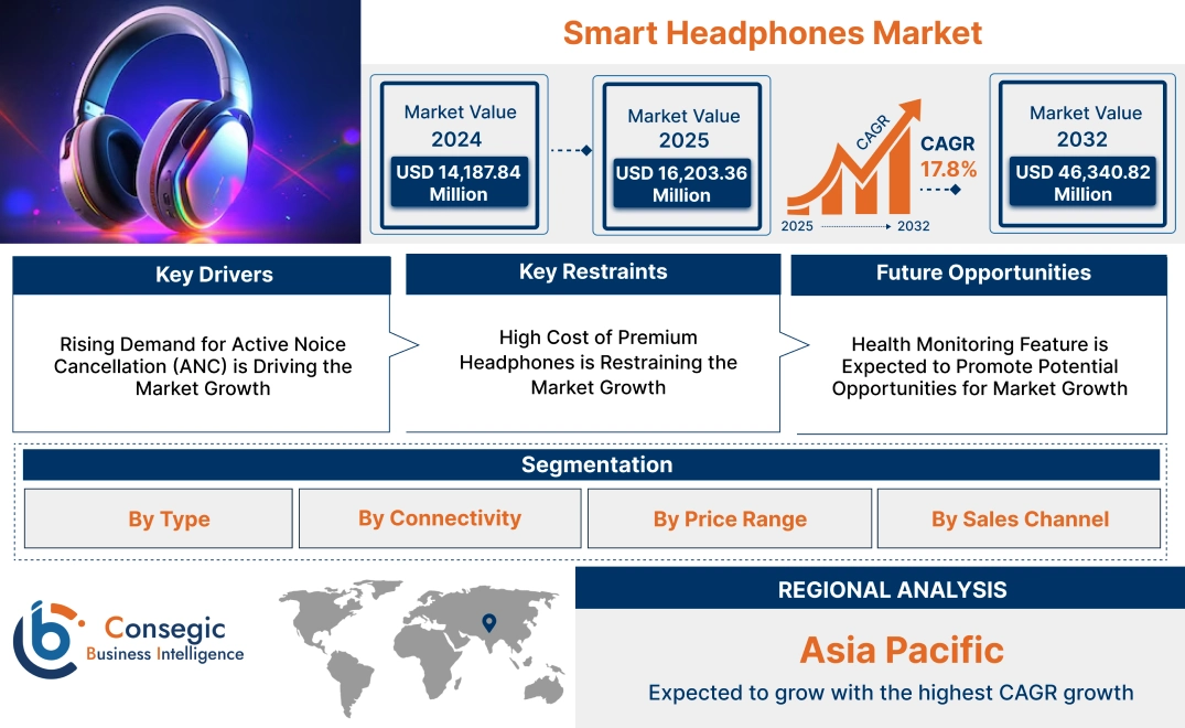Smart Headphones Market Smart Headphones Market