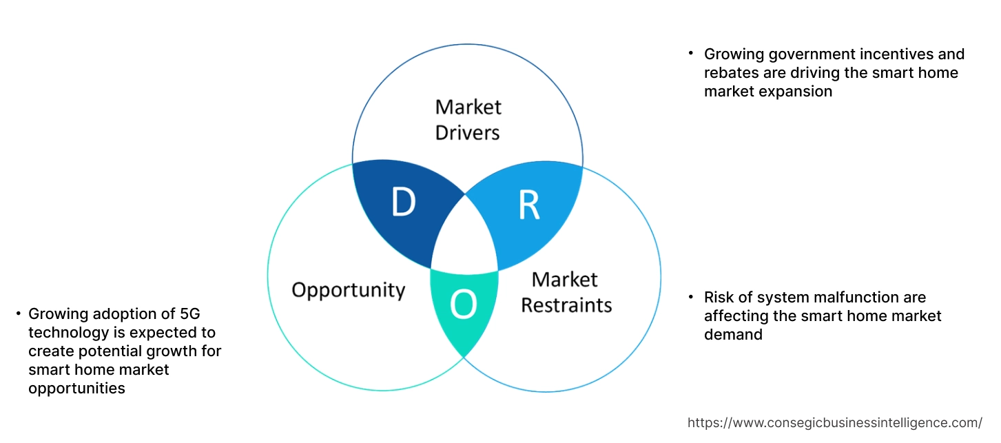 Smart-Home-Marktdynamik