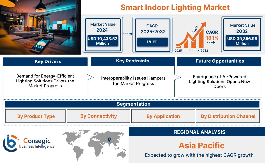 Smart Indoor Lighting Market Smart Indoor Lighting Market