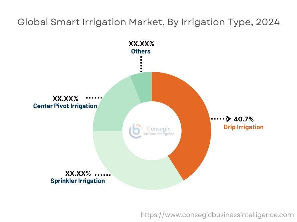 관개 유형별 스마트 관개 시장