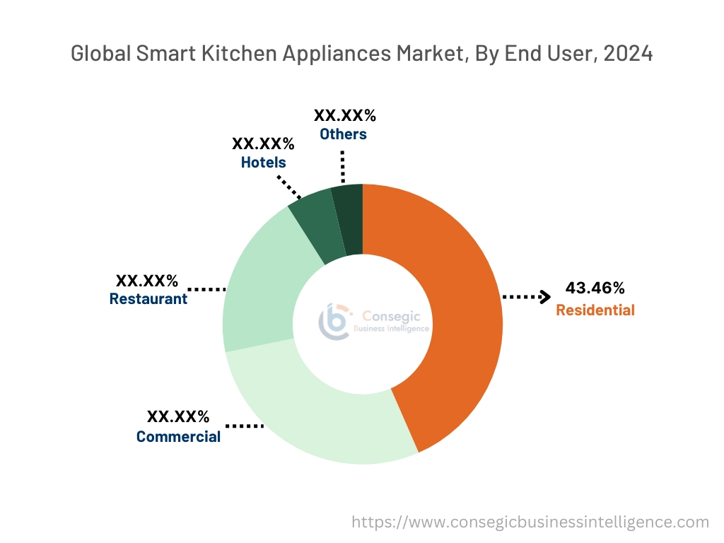 Smart Kitchen Appliances Market By Application
