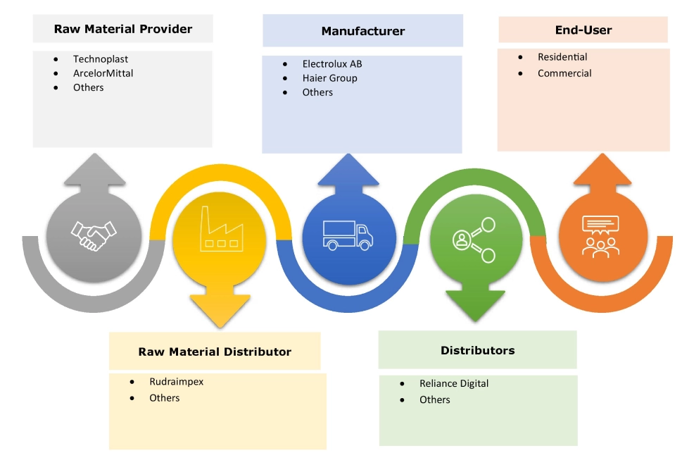 Smart Kitchen Appliances Market Ecosystem