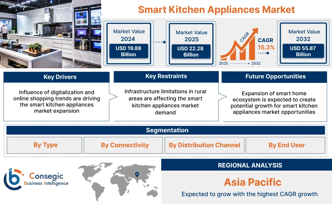 Smart Kitchen Appliances Market Smart Kitchen Appliances Market