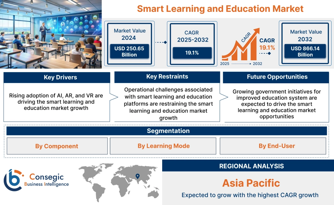 Smart Learning and Education Market Smart Learning and Education Market