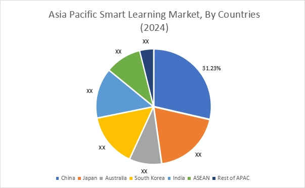 Smart Learning Market by country