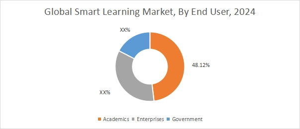 Smart Learning Market by end user