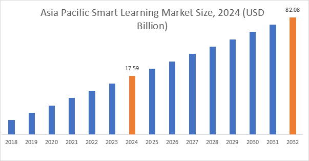 Smart Learning Market by region