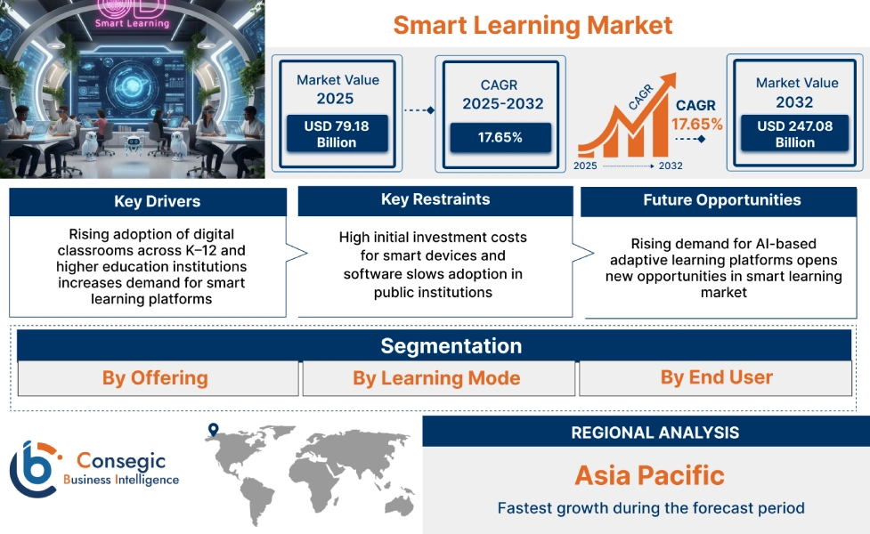 Smart Learning Market Smart Learning Market