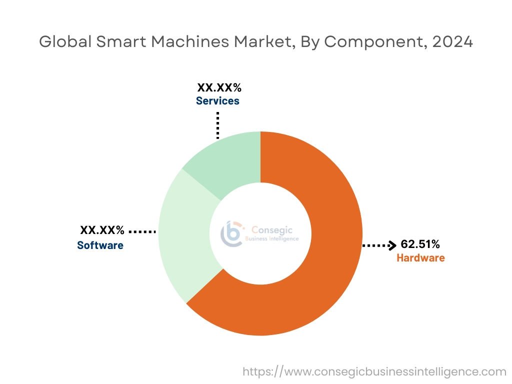 구성 요소별 스마트 머신 시장