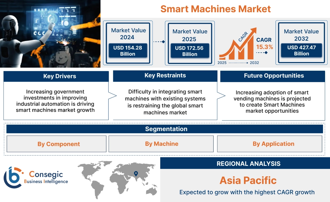 Smart Machines Market Smart Machines Market