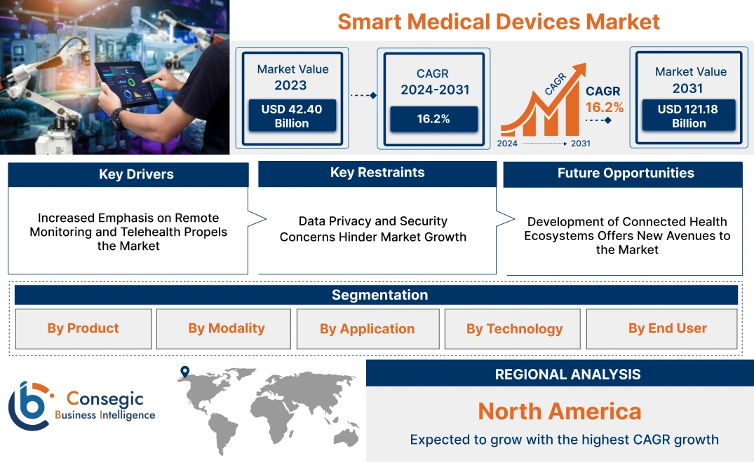Smart Medical Devices Market Smart Medical Devices Market
