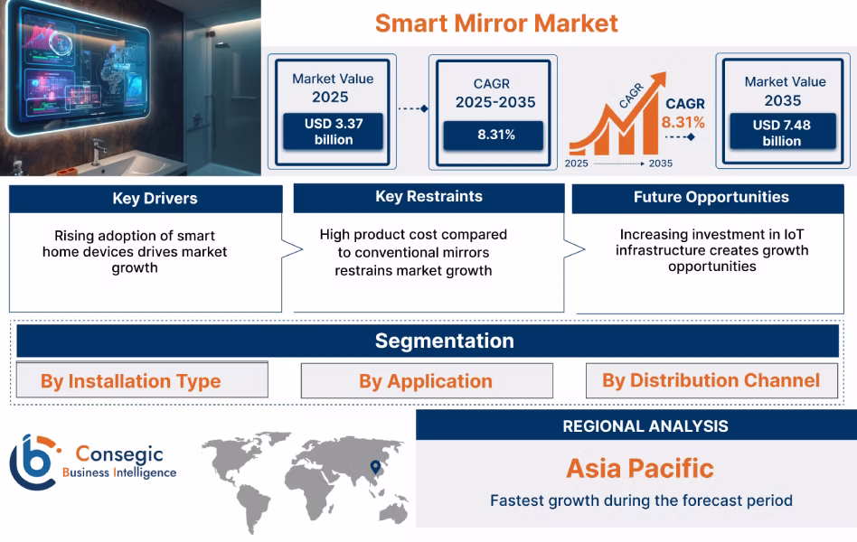 Smart Mirror Market Insights Smart Mirror Market Insights