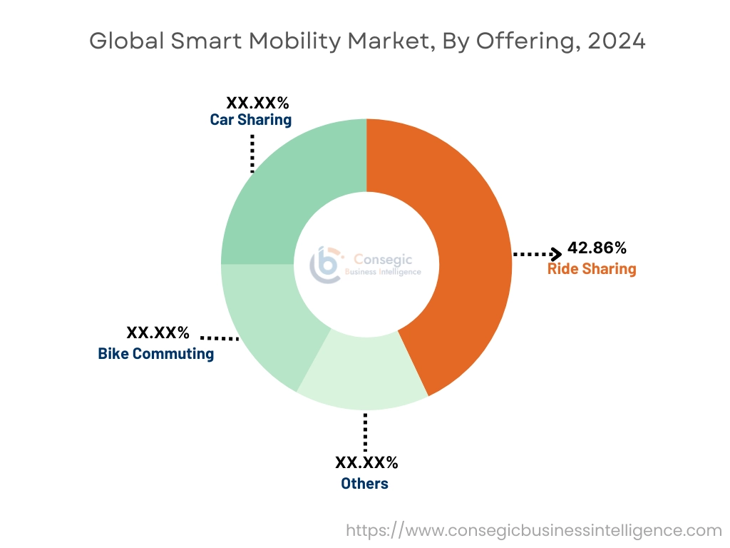 Smart Mobility Market By Offering