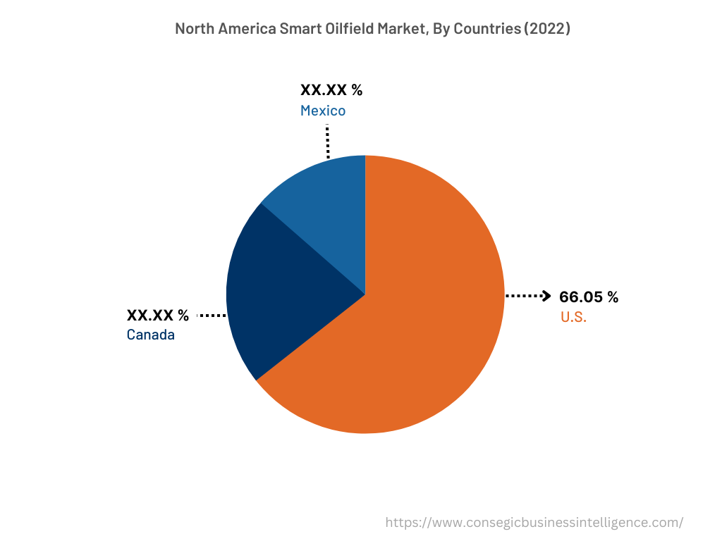 North America Smart Oilfield Market, By Countries (2022)