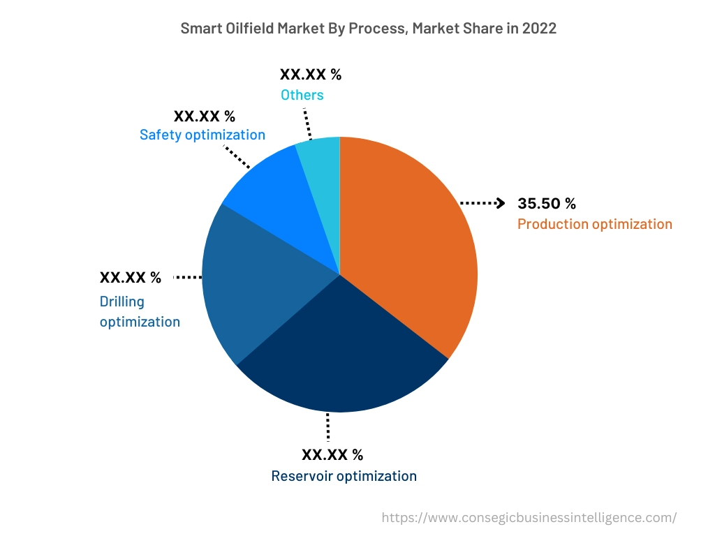 Global Smart Oilfield Market , By Distribution Channel, 2022