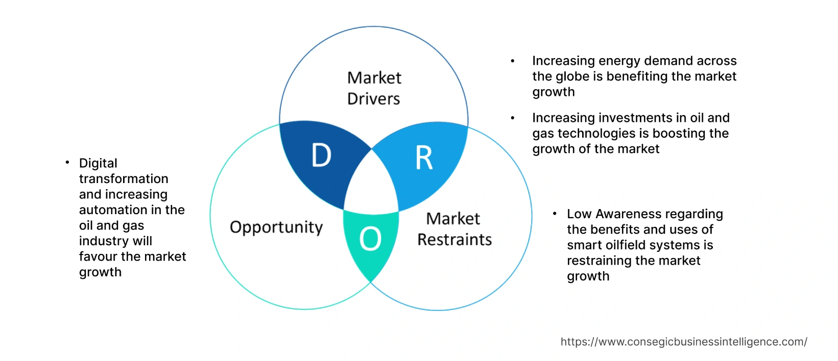 Smart Oilfield Market  Dynamics