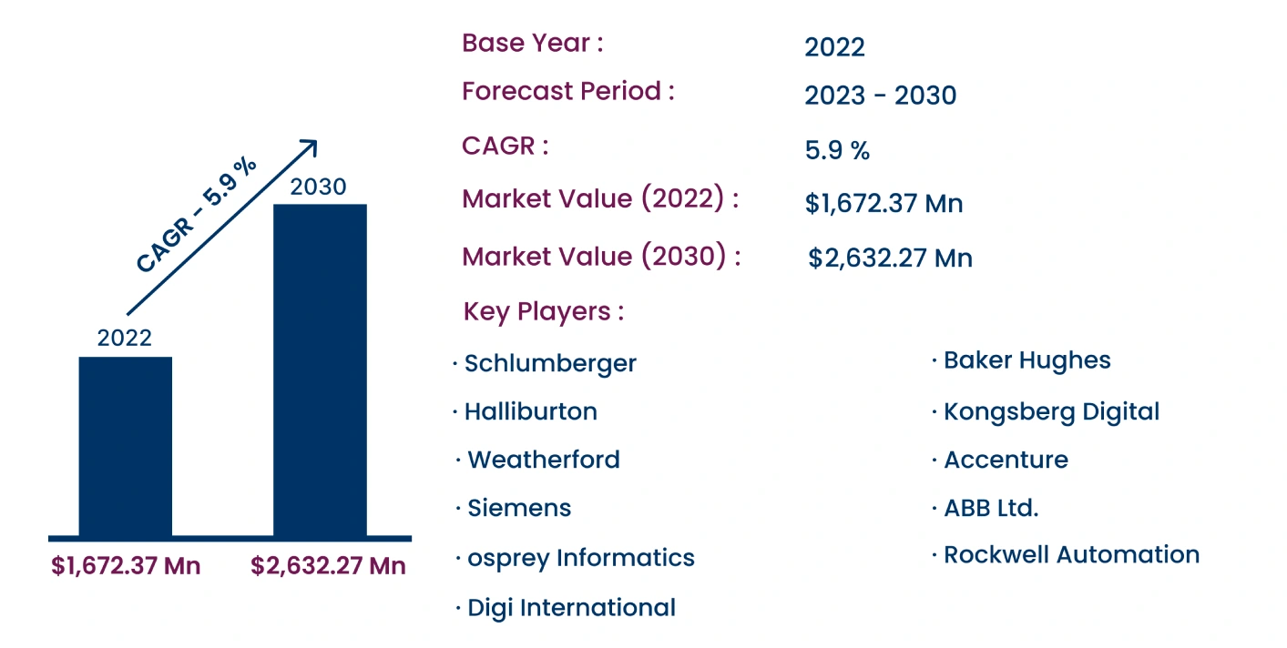 Global Smart Oilfield Market