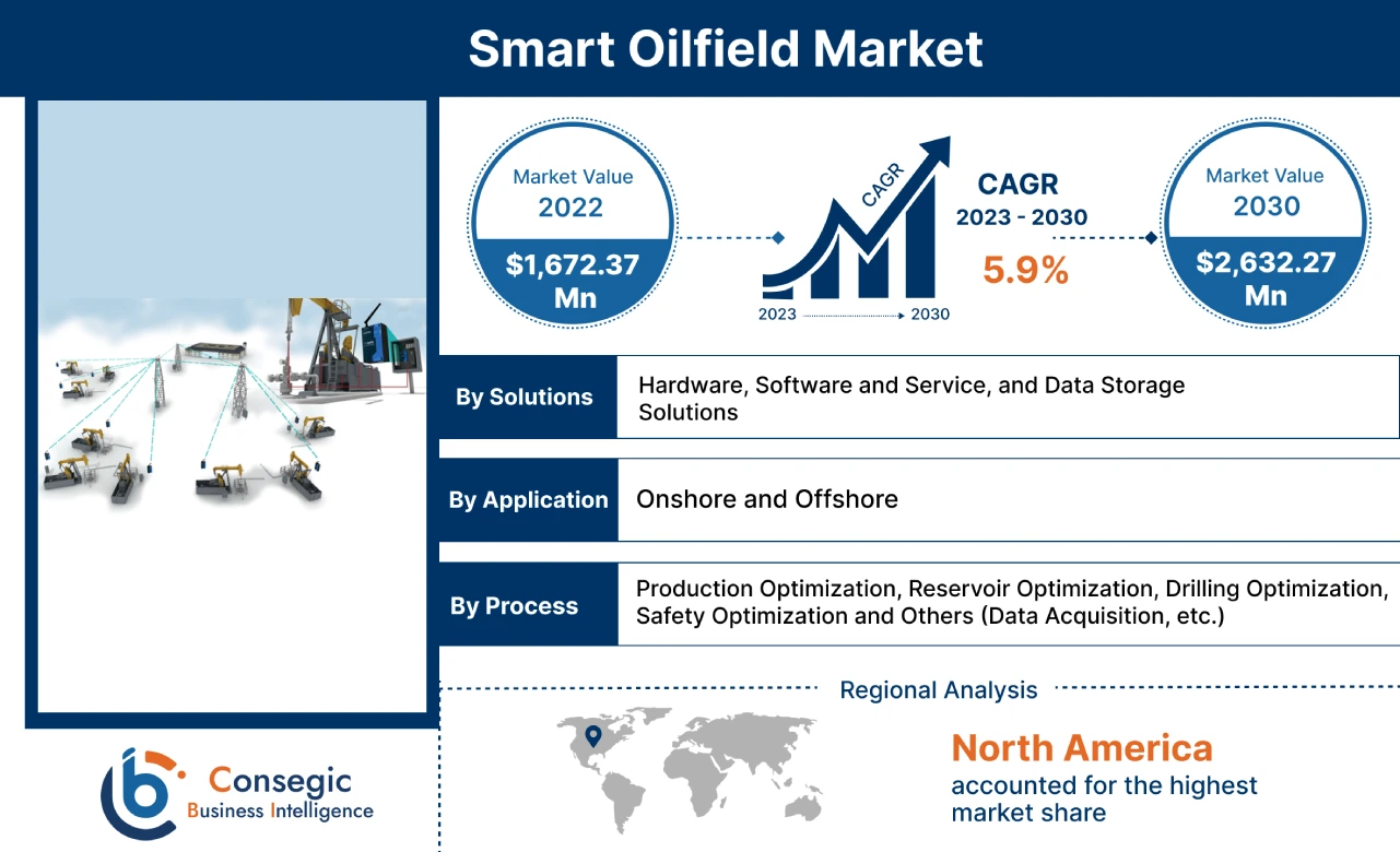 Smart Oilfield Market 