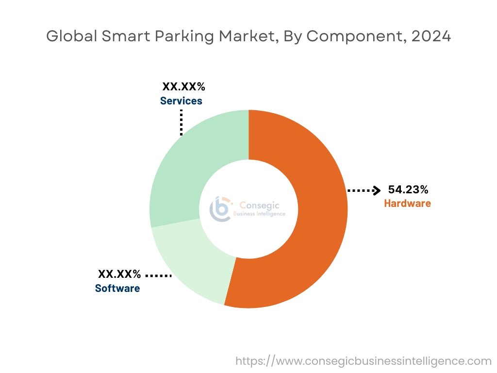 Smart Parking Market By Component