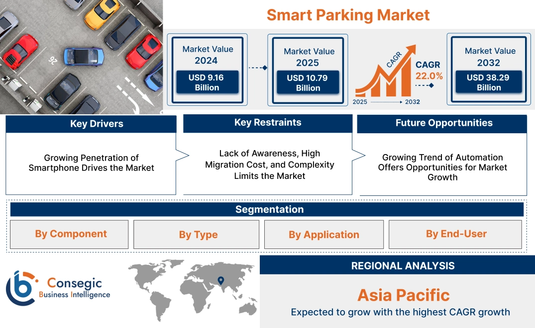 Smart Parking Market