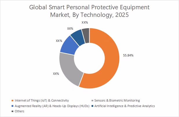 Smart Personal Protective Equipment Market By Technology