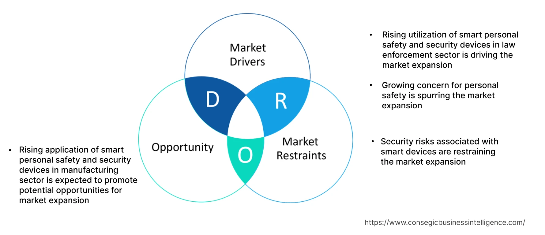 Smart Personal Safety and Security Device Market Dynamics Smart Personal Safety and Security Device Market Dynamics