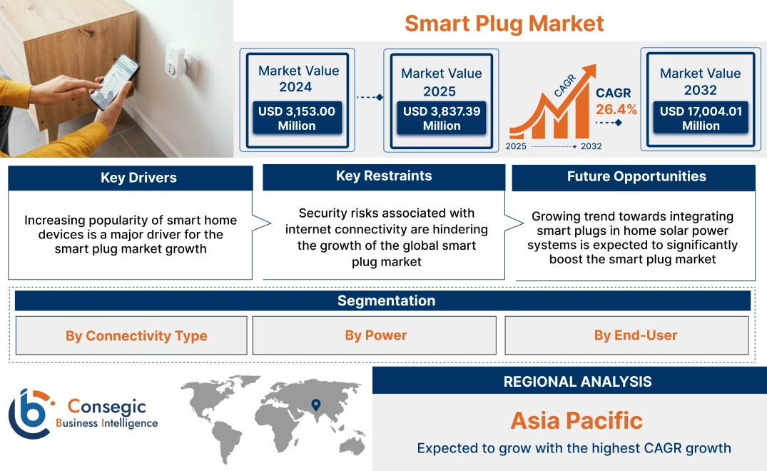 Smart Plug Market Smart Plug Market