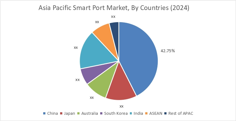 Smart Port Market By Country
