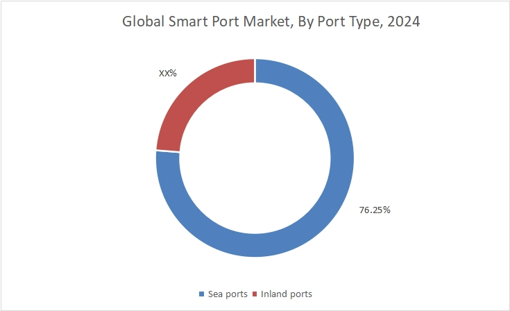 Smart Port Market By Port Type