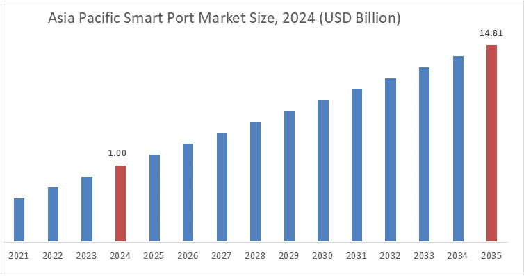 Smart Port Market By Region
