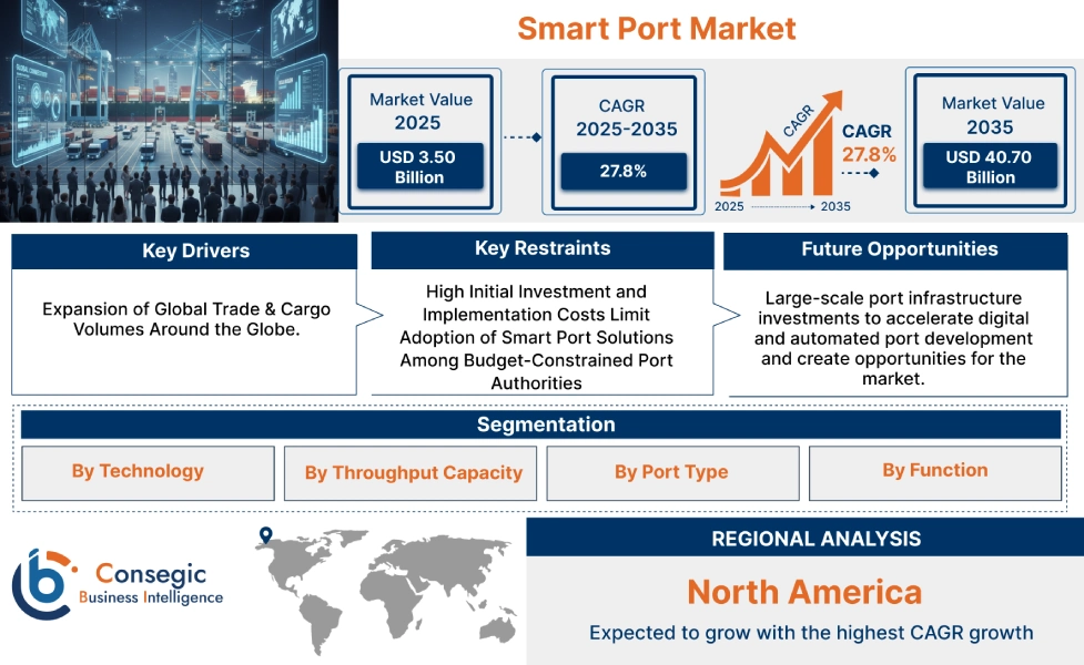 Smart Port Market Insights