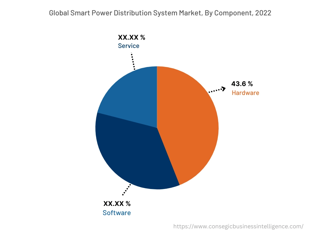 Globaler Markt für intelligente Stromverteilungssysteme, nach Anwendung, 2022