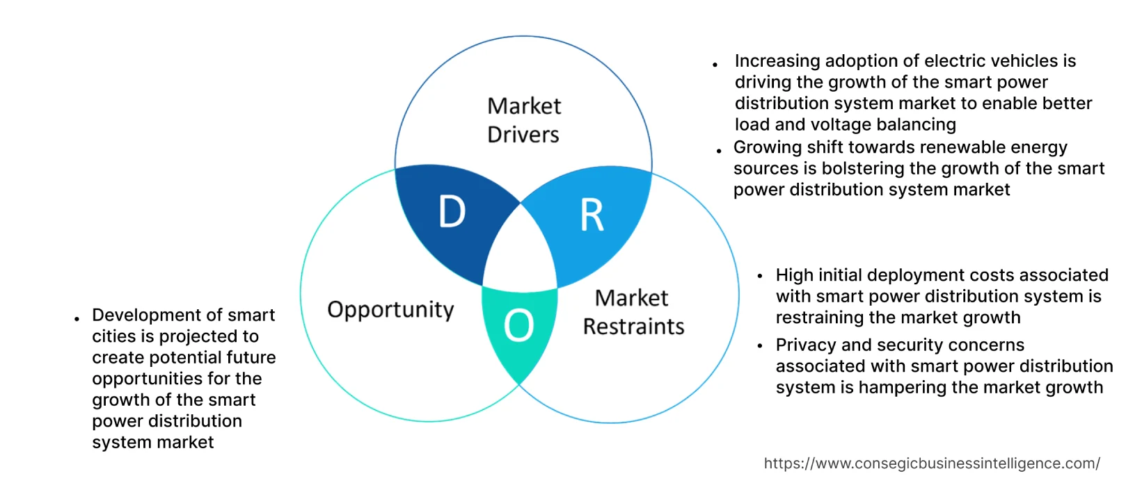 Smart Power Distribution System Marke Dynamics