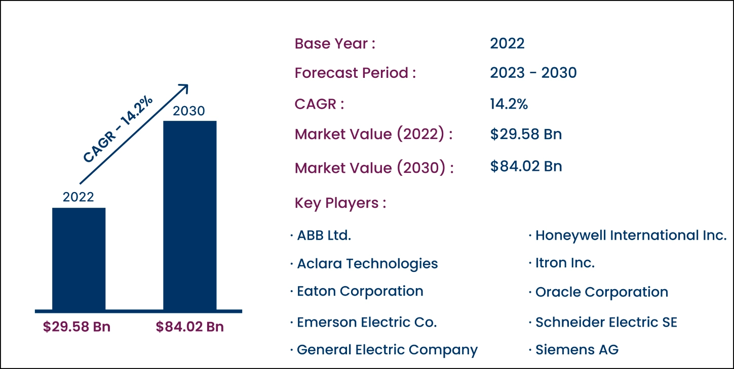 Global Smart Power Distribution System Market