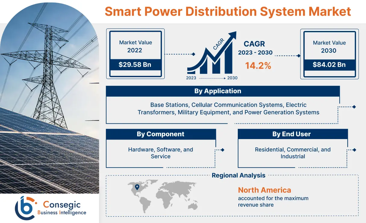 Smart Power Distribution System Marke 