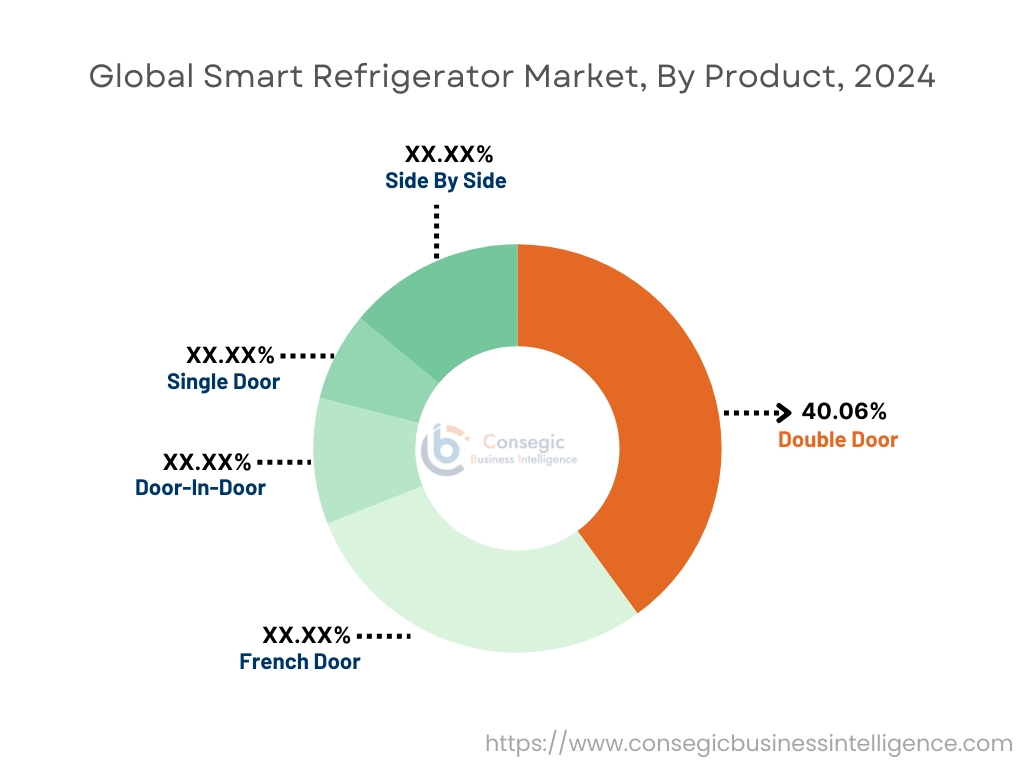 Smart Refrigerator Market By Installation