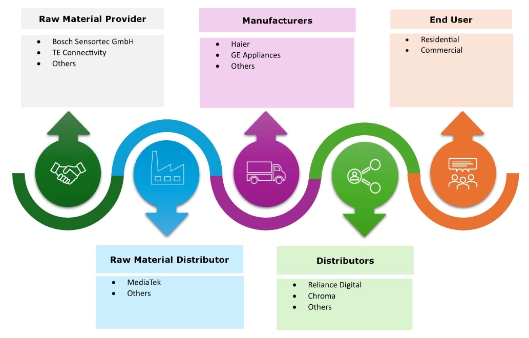Smart Refrigerator Market Ecosystem