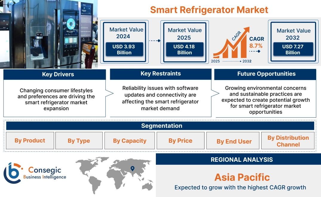Smart Refrigerator Market Smart Refrigerator Market