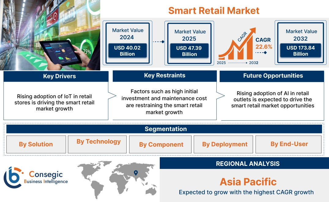 Smart Retail Market Smart Retail Market