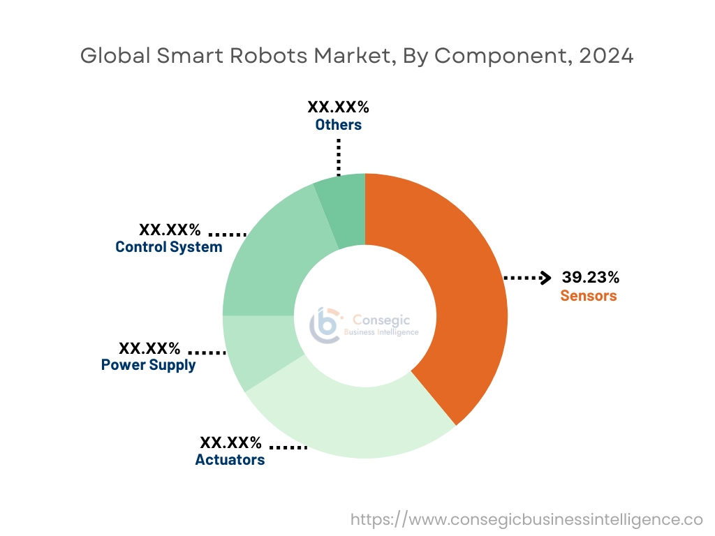 구성요소별 스마트 로봇 시장
