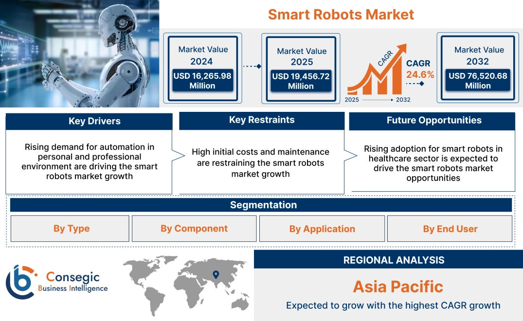 Smart Robots Market Smart Robots Market