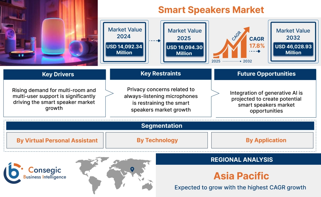 Smart Speakers Market Smart Speakers Market