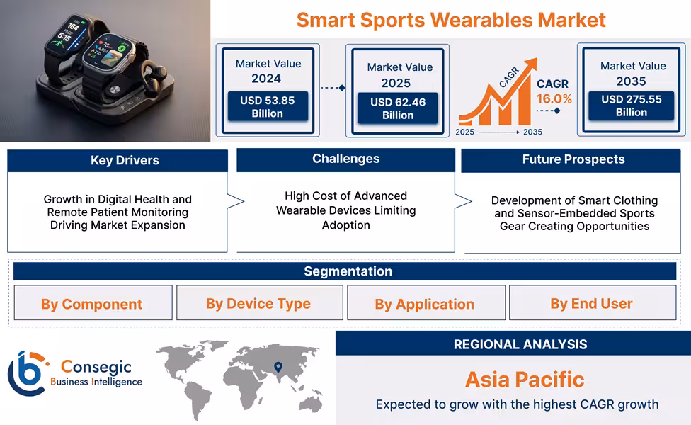 Smart Sports Wearables Market