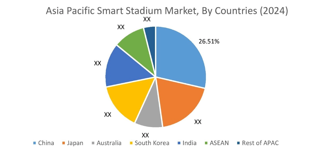 Smart Stadium Market By Country