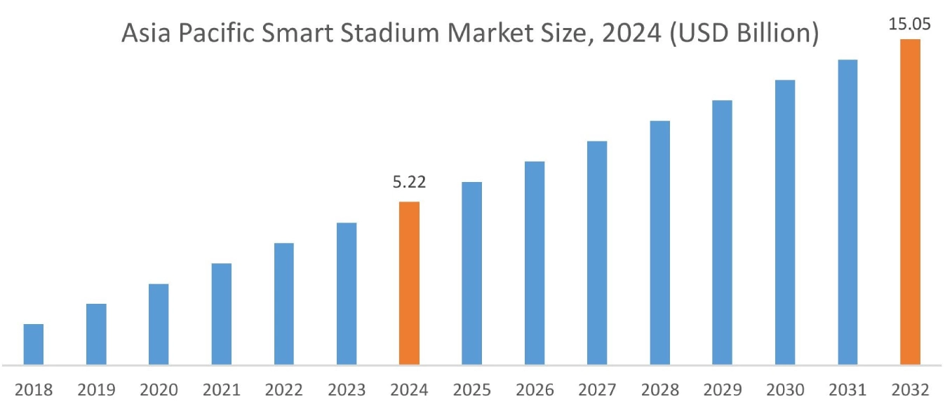 Smart Stadium Market By Region