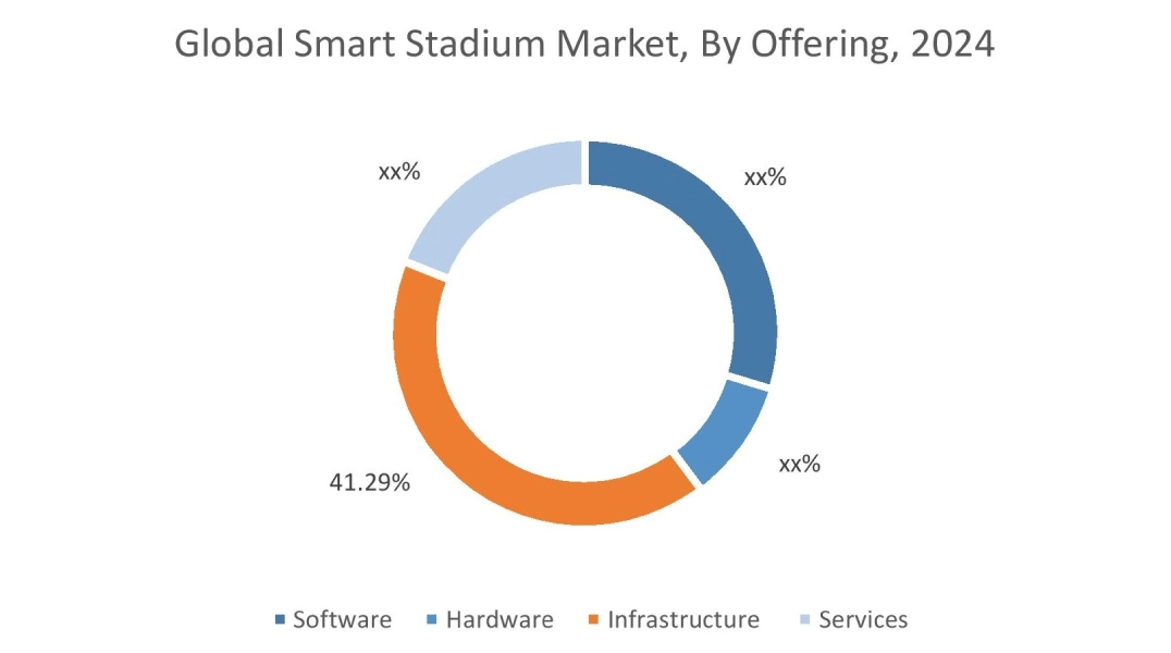 Smart Stadium Market By Offering