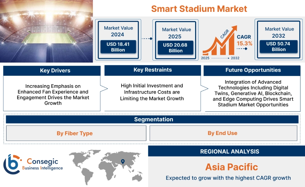 Smart Stadium Market Smart Stadium Market