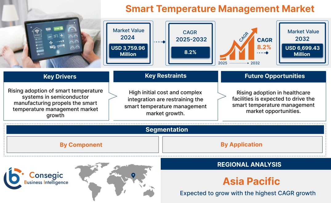 Smart Temperature Management Market Smart Temperature Management Market