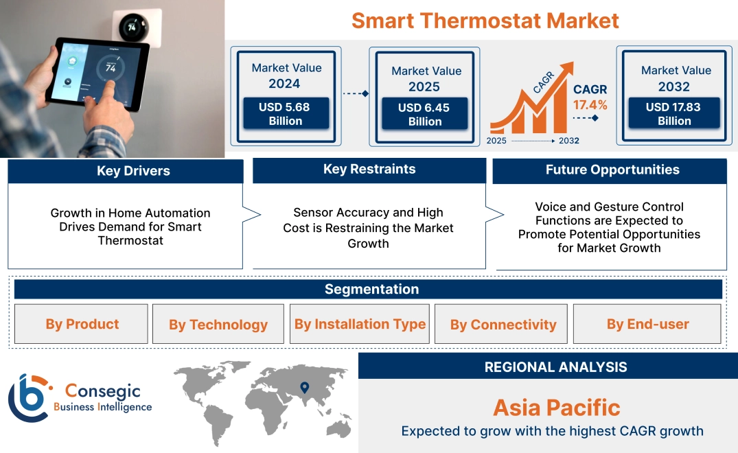 Smart Thermostat Market Smart Thermostat Market